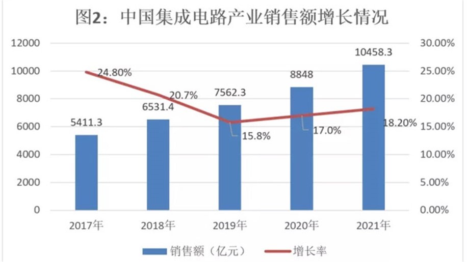 中國集成電路行業(yè)銷售額首次突破萬億！